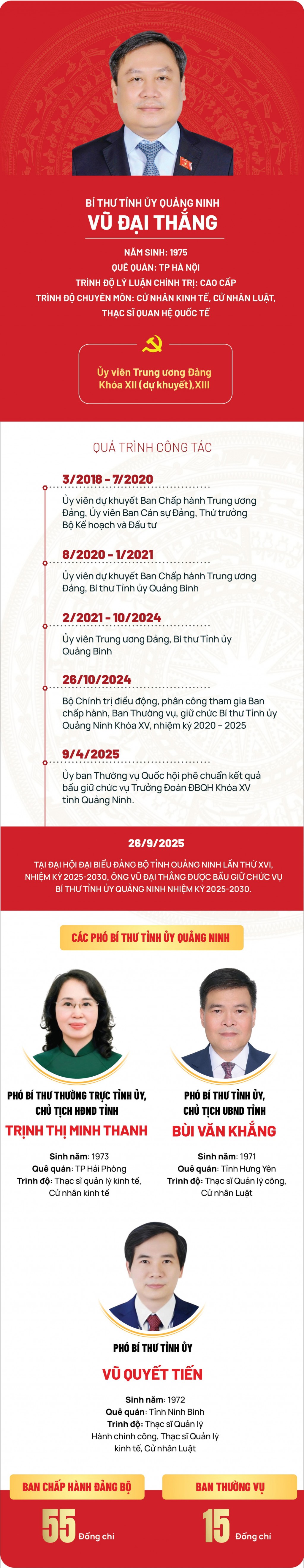 Chi tiết nhân sự Thường trực Tỉnh ủy Quảng Ninh nhiệm kỳ 2025 – 2030 Chi tiết nhân sự Thường trực Tỉnh ủy Quảng Ninh nhiệm kỳ 2025 – 2030