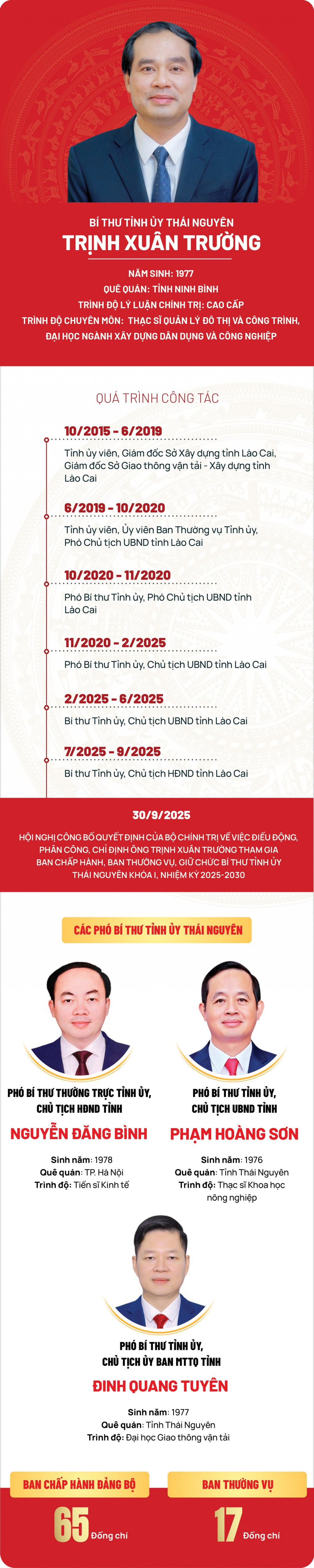 Chi tiết nhân sự Thường trực Tỉnh ủy Thái Nguyên nhiệm kỳ 2025–2030