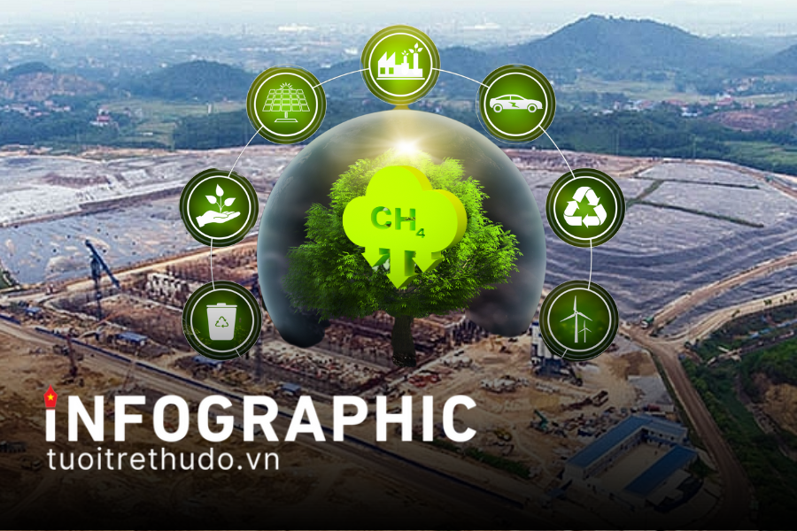 Nhiệm vụ trọng tâm trong giảm phát thải khí mê-tan