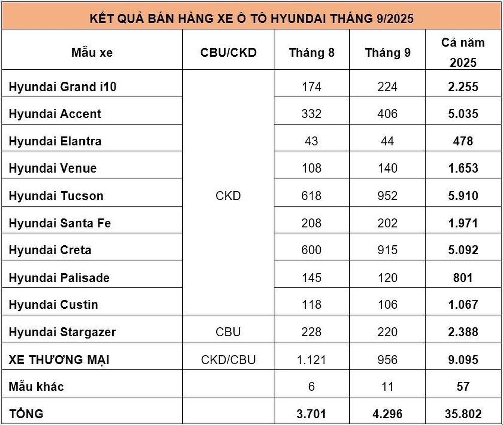 Doanh số bán hàng các mẫu xe Hyundai trong tháng 9/2025 (Đơn vị: Xe)