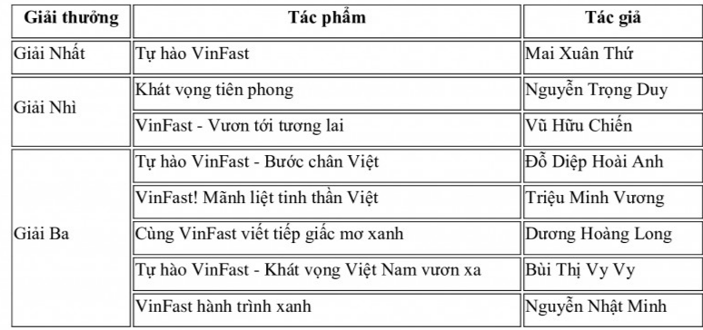 VinFast trao giải cuộc thi sáng tác ca khúc “VinFast - Khát vọng Vì Việt Nam Xanh và Hùng cường” VinFast trao giải cuộc thi sáng tác ca khúc “VinFast - Khát vọng Vì Việt Nam Xanh và Hùng cường”