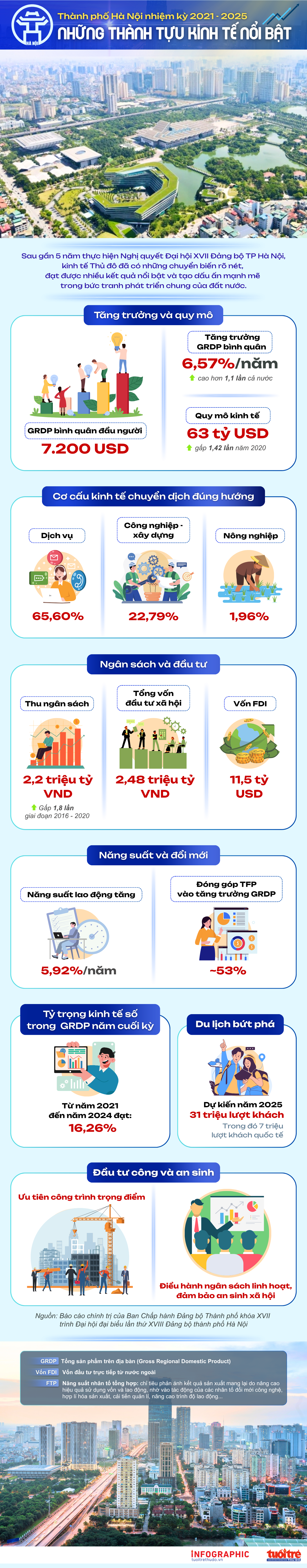 Thành tựu kinh tế nổi bật của Thủ đô Hà Nội nhiệm kỳ 2021 - 2025 Thành tựu kinh tế nổi bật của Thủ đô Hà Nội nhiệm kỳ 2021 - 2025