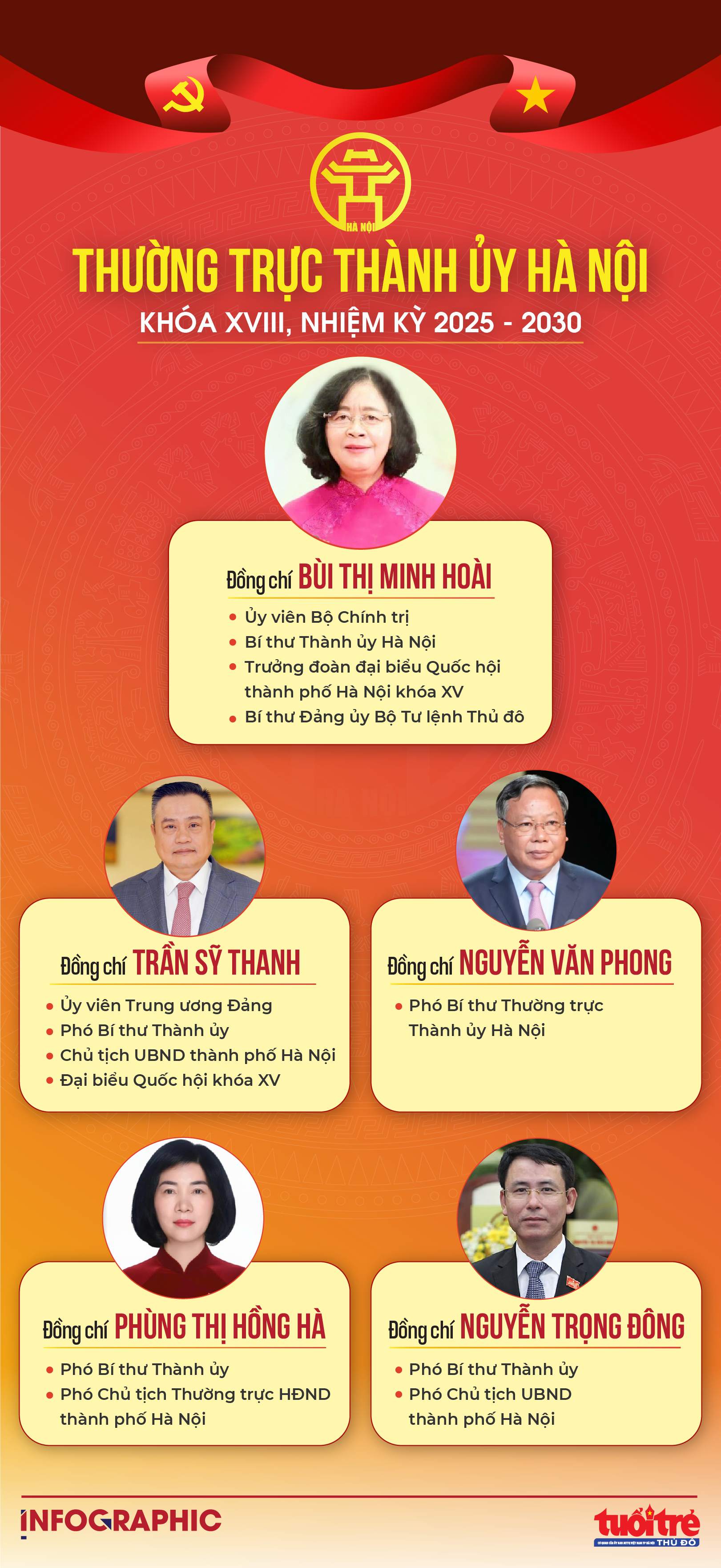 Thường trực Thành ủy Hà Nội khóa XVIII, nhiệm kỳ 2025 - 2030