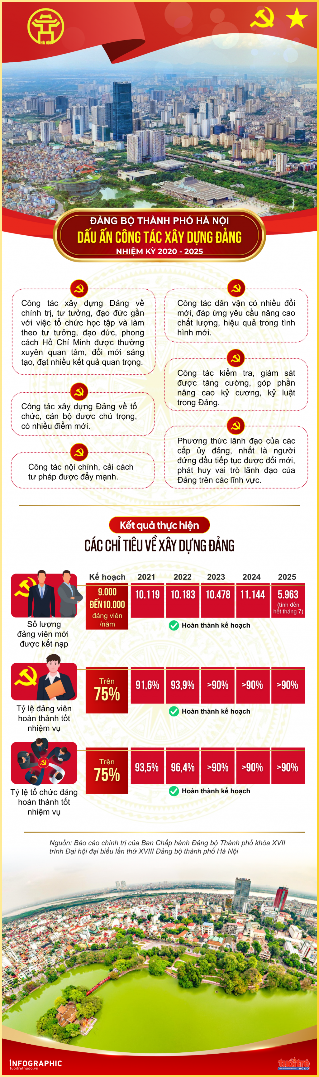 Dấu ấn công tác xây dựng Đảng của TP Hà Nội nhiệm kỳ 2020 - 2025