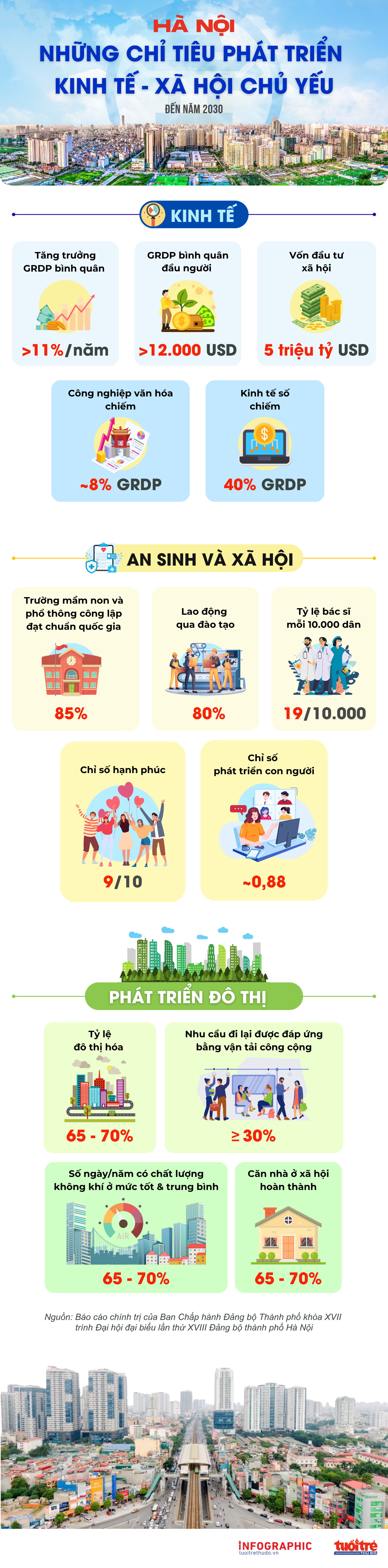 Những chỉ tiêu kinh tế - xã hội chủ yếu của Hà Nội đến năm 2030