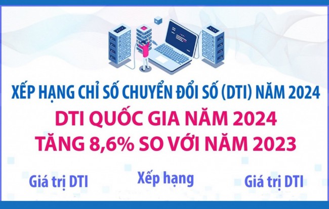 DTI quốc gia năm 2024 tăng 8,6% so với năm 2023