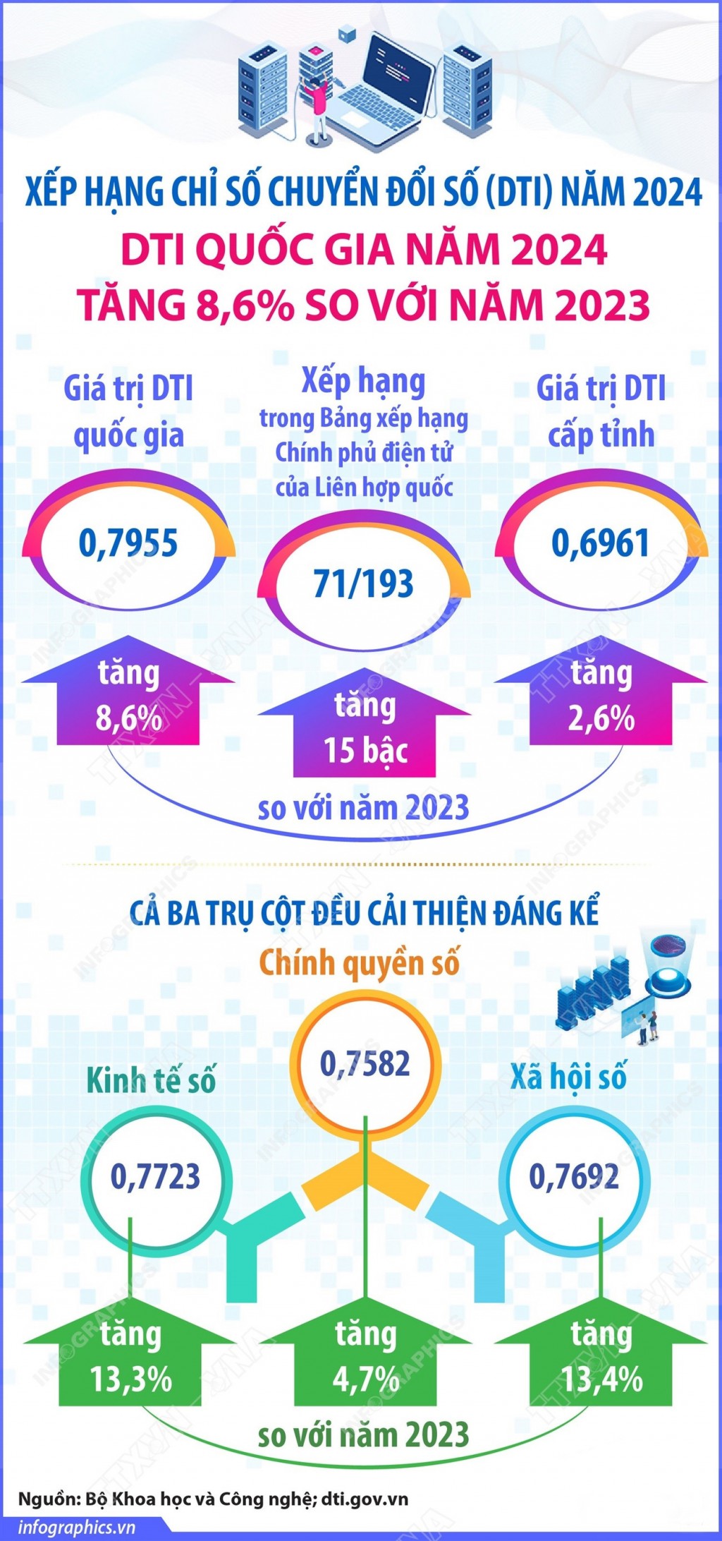 DTI quốc gia năm 2024 tăng 8,6% so với năm 2023 DTI quốc gia năm 2024 tăng 8,6% so với năm 2023