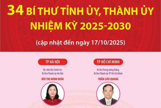 Chân dung 34 Bí thư Tỉnh ủy, Thành ủy nhiệm kỳ 2025-2030