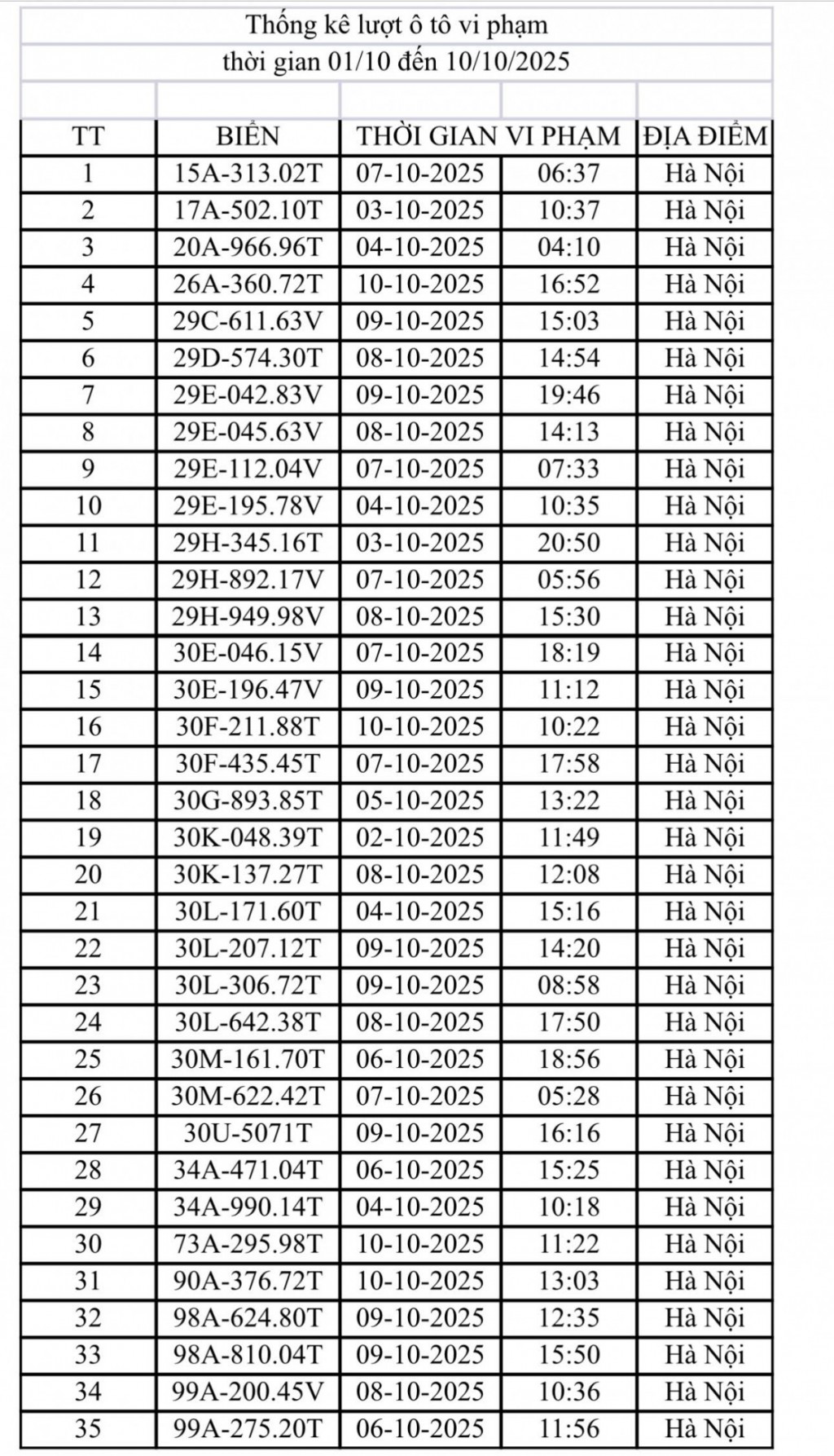 Phát hiện, ghi hình 41 trường hợp phương tiện vi phạm giao thông Phát hiện, ghi hình 41 trường hợp phương tiện vi phạm giao thông