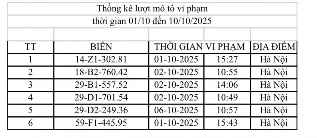 Phát hiện, ghi hình 41 trường hợp phương tiện vi phạm giao thông Phát hiện, ghi hình 41 trường hợp phương tiện vi phạm giao thông