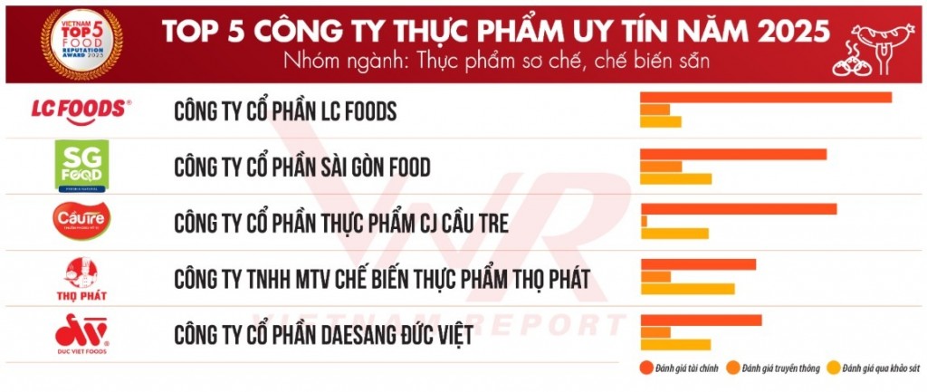 LC Foods vừa được Vietnam Report vinh danh vị trí số 1 trong “Top 5 Công ty Thực phẩm uy tín năm 2025 - Nhóm ngành: Thực phẩm sơ chế, chế biến sẵn” năm 2025. Ảnh: LC Foods LC Foods vừa được Vietnam Report vinh danh vị trí số 1 trong “Top 5 Công ty Thực phẩm uy tín năm 2025 - Nhóm ngành: Thực phẩm sơ chế, chế biến sẵn” năm 2025. Ảnh: LC Foods