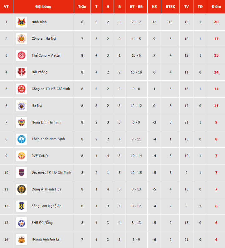 Bảng xếp hạng, lịch thi đấu vòng 9 V-League 2025/26