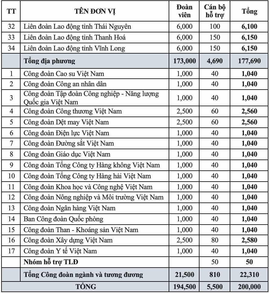 Tập trung nguồn lực chăm lo phúc lợi cho đoàn viên, người lao động dịp Tết Nguyên đán
