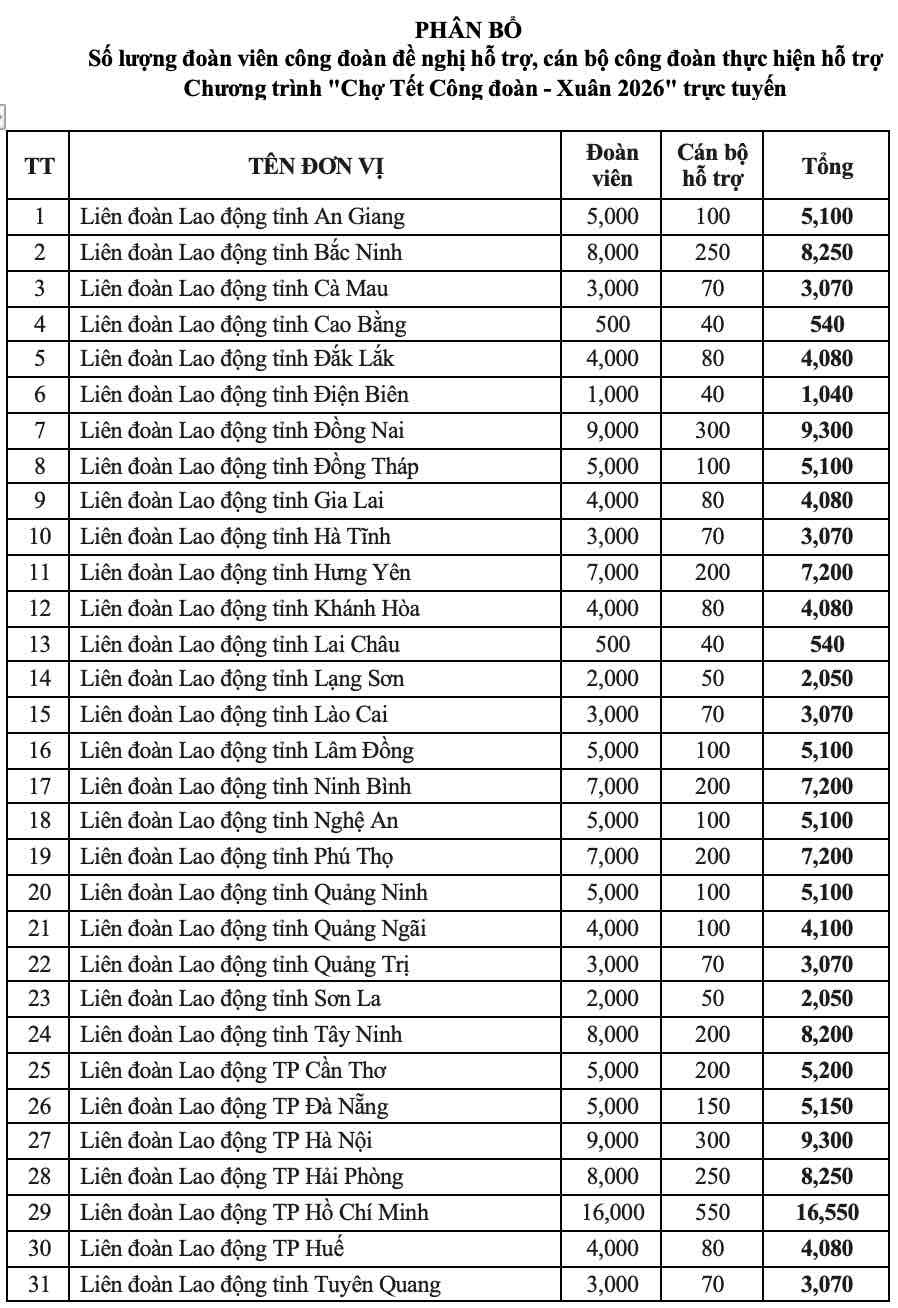 Tập trung nguồn lực chăm lo phúc lợi cho đoàn viên, người lao động dịp Tết Nguyên đán