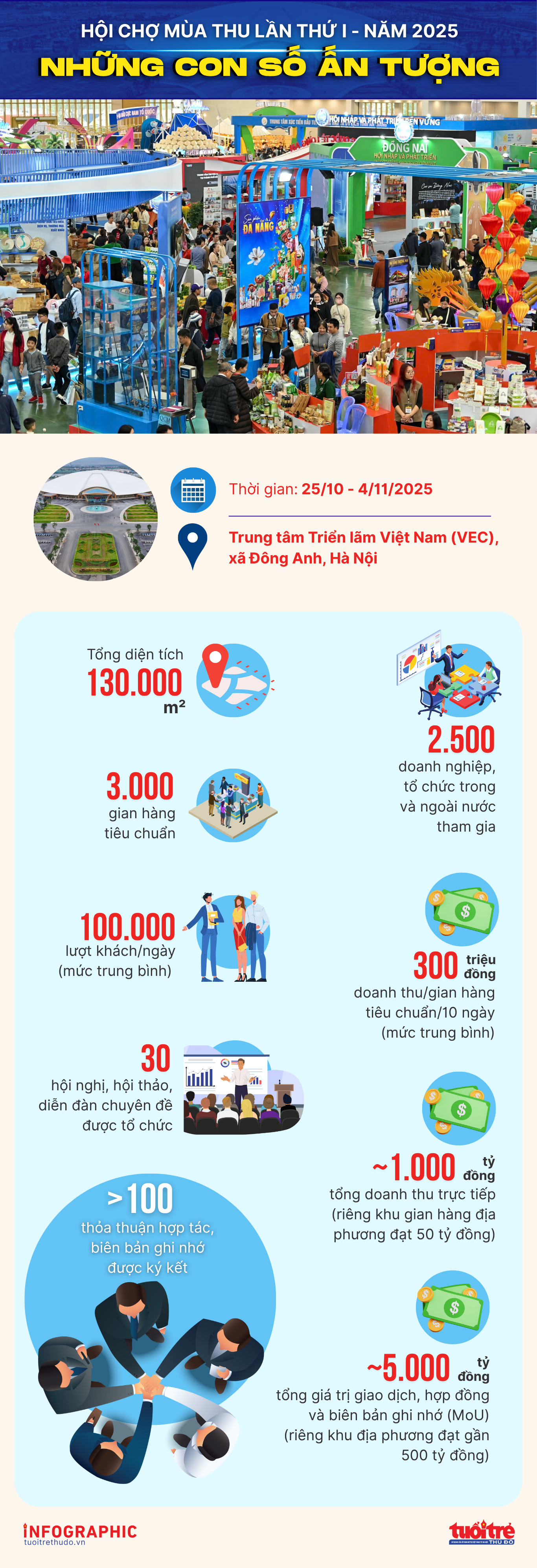 Những con số ấn tượng tại Hội chợ Mùa thu lần I năm 2025