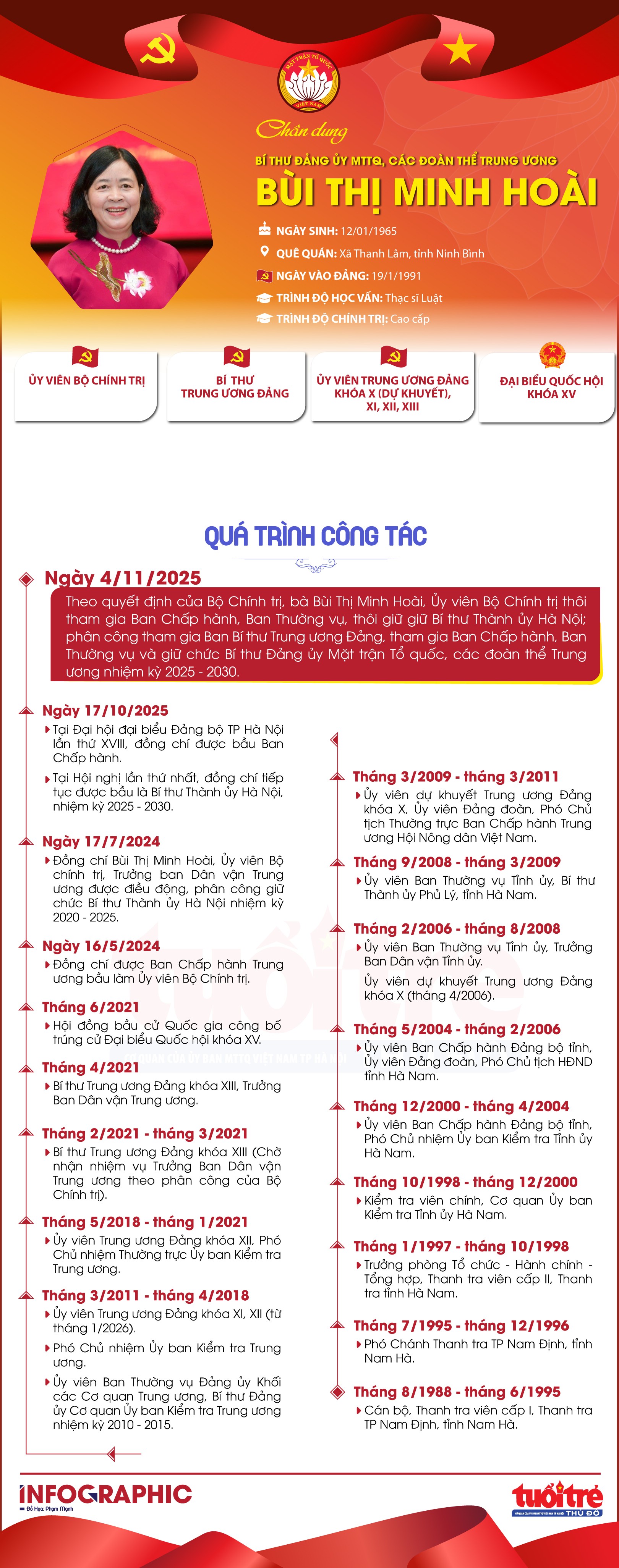 Chân dung Bí thư Đảng ủy MTTQ, các đoàn thể Trung ương