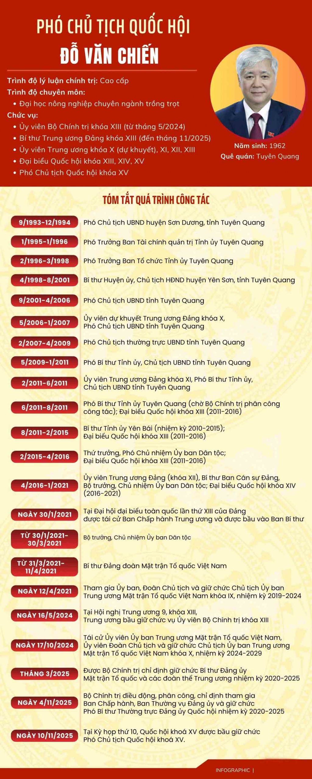 [Infographic] Chân dung Phó Chủ tịch Quốc hội Đỗ Văn Chiến