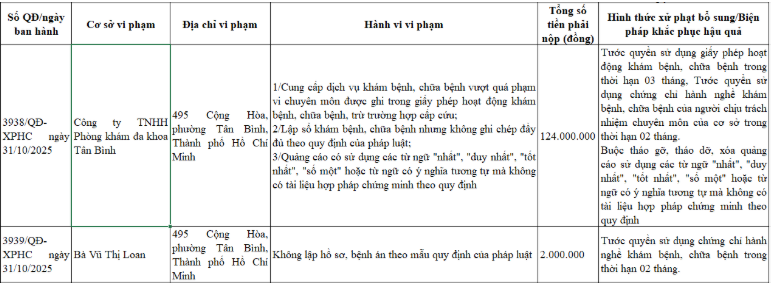 Thông tin xử phạt Phòng khám đa khoa Tân Bình