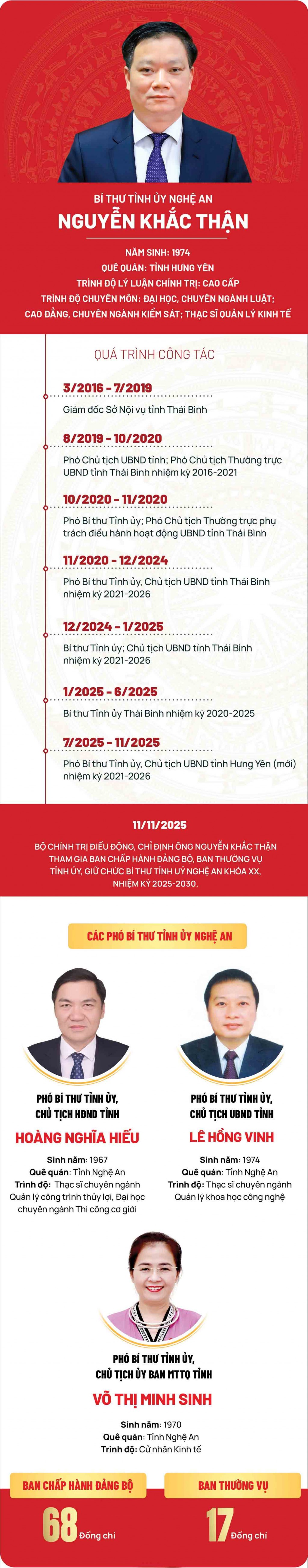[Infographic]  Thường trực Tỉnh ủy Nghệ An nhiệm kỳ 2025-2030
