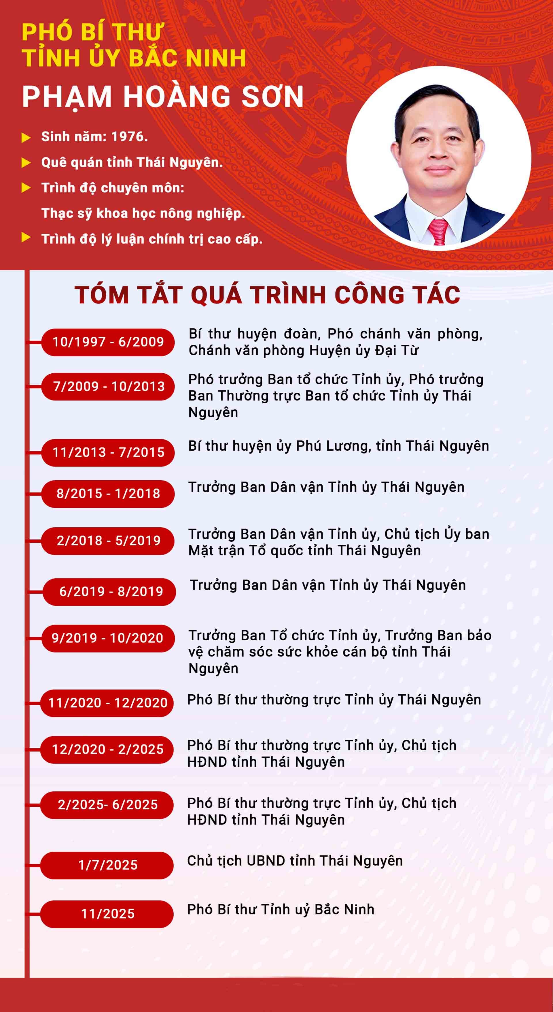 Ông Phạm Hoàng Sơn giữ chức Phó Bí thư Tỉnh ủy Bắc Ninh Ông Phạm Hoàng Sơn giữ chức Phó Bí thư Tỉnh ủy Bắc Ninh