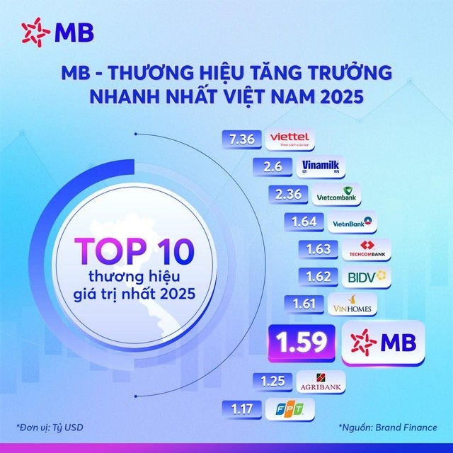 MB lọt top 10 thương hiệu giá trị nhất, khẳng định vị thế MB lọt top 10 thương hiệu giá trị nhất, khẳng định vị thế