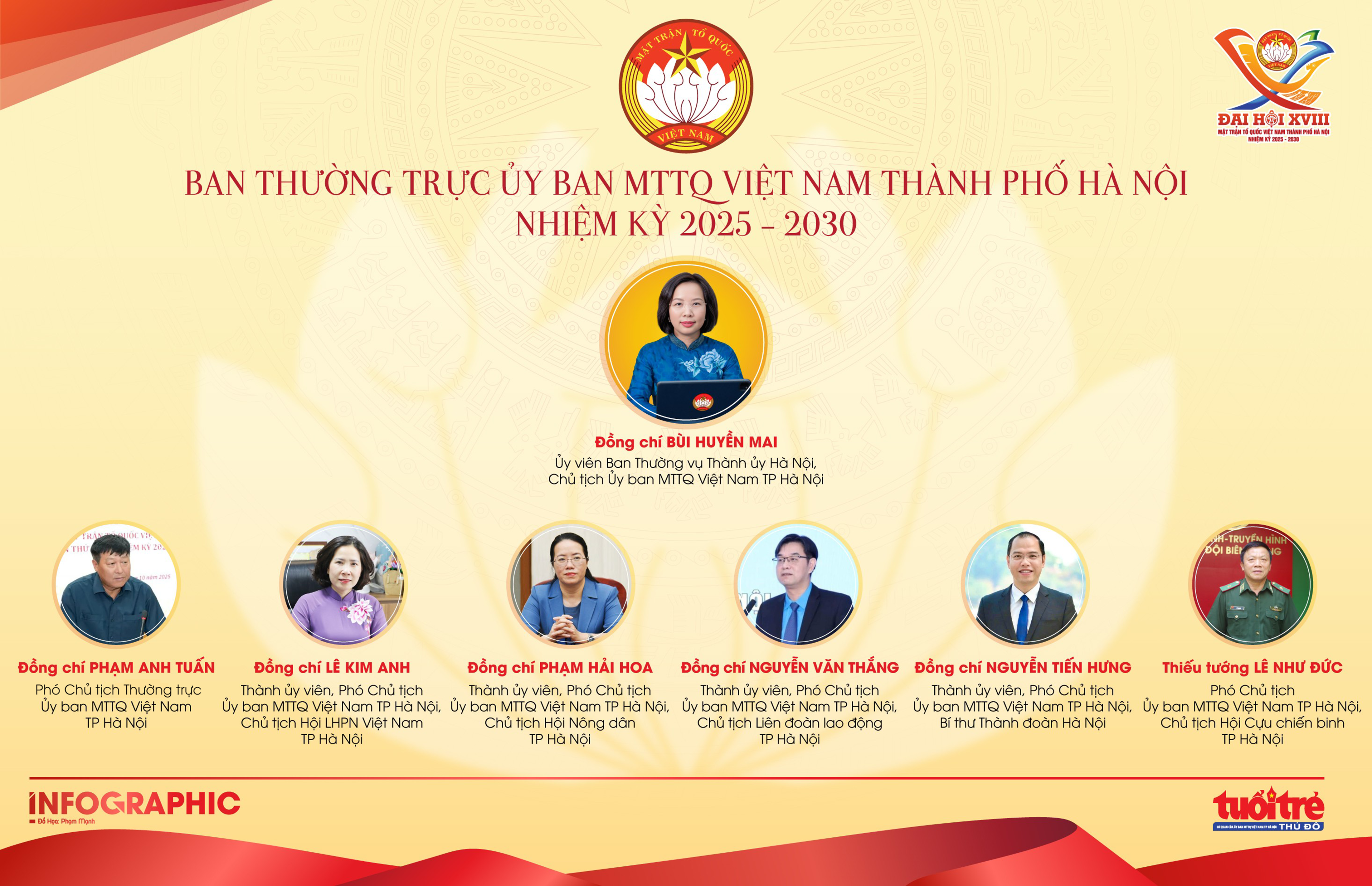Ban Thường trực Ủy ban MTTQ Việt Nam TP Hà Nội nhiệm kỳ 2025 - 2030
