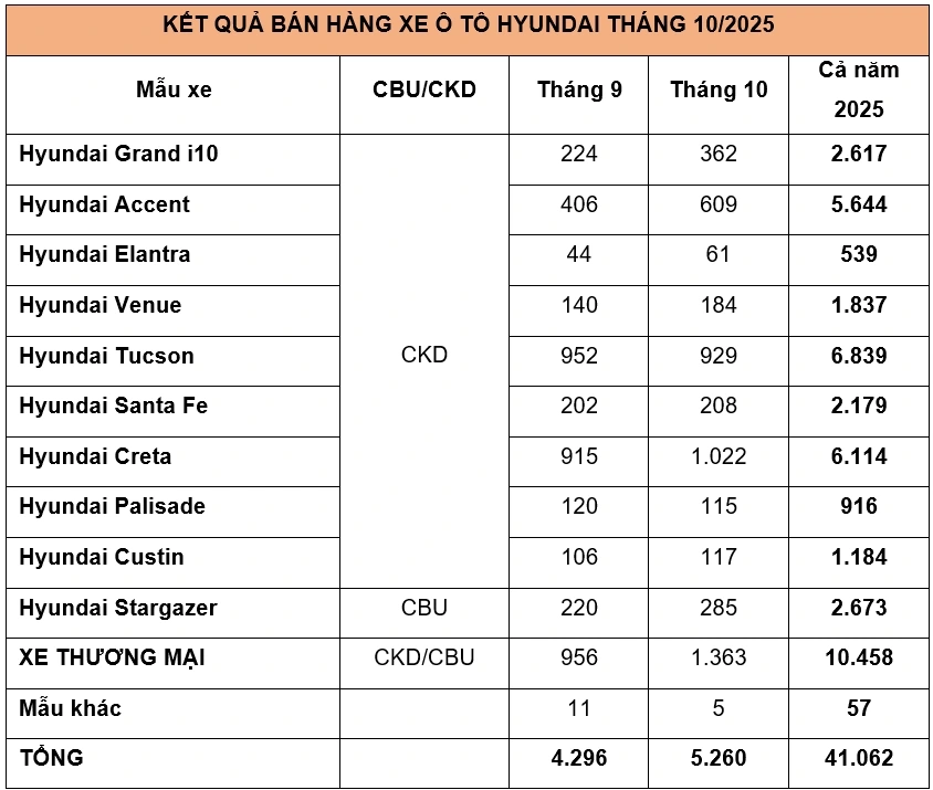 Doanh số bán hàng các mẫu xe Hyundai trong tháng 10/2025 (Đơn vị: Xe)