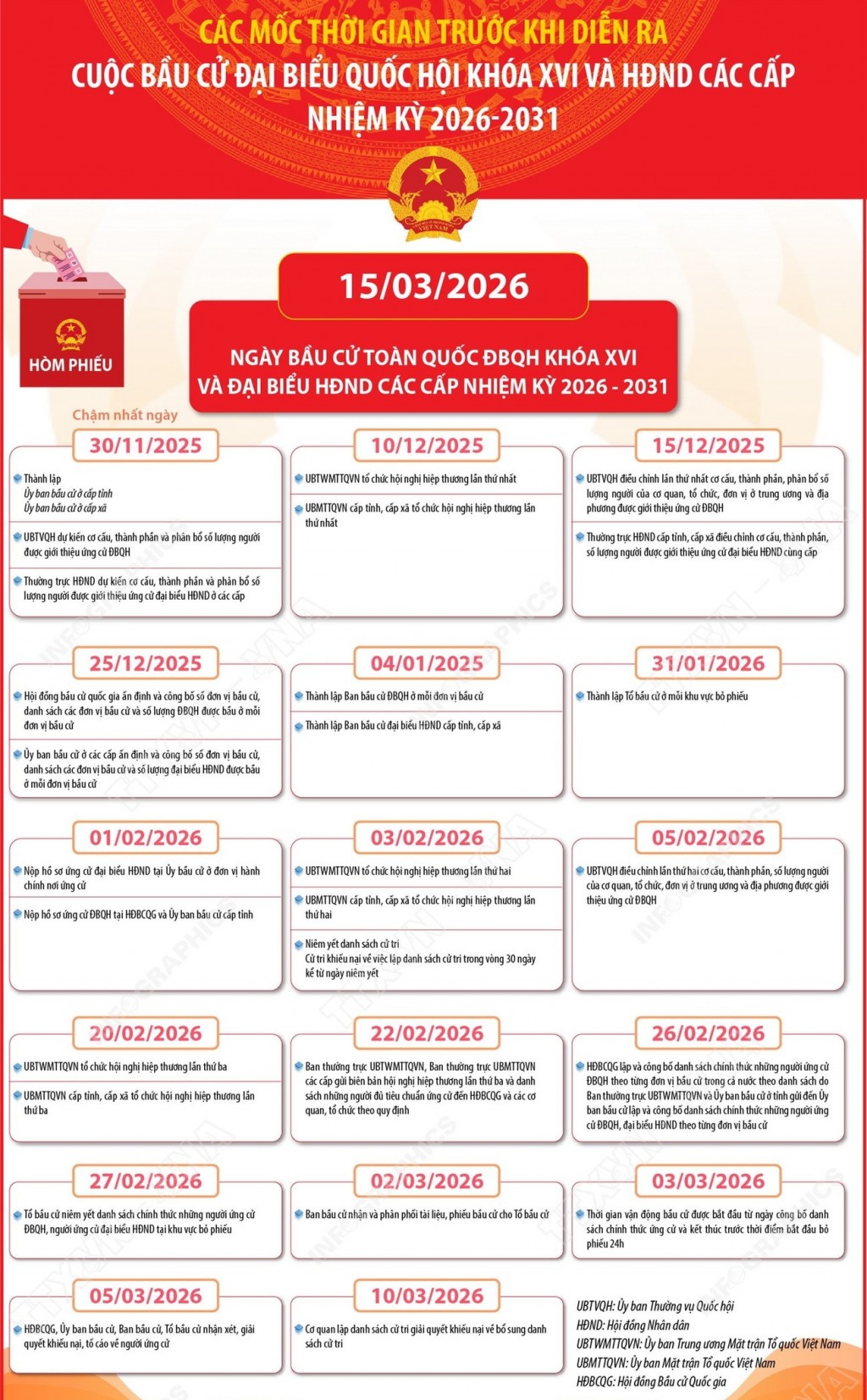 Các mốc thời gian trước và sau khi diễn ra cuộc bầu cử đại biểu Quốc hội khóa XVI