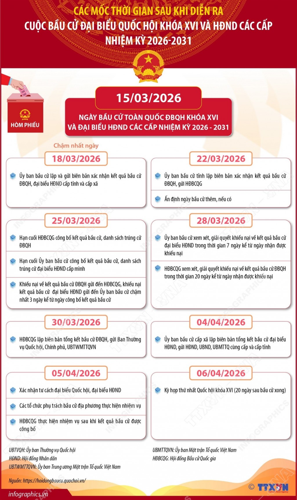 Các mốc thời gian trước và sau khi diễn ra cuộc bầu cử đại biểu Quốc hội khóa XVI