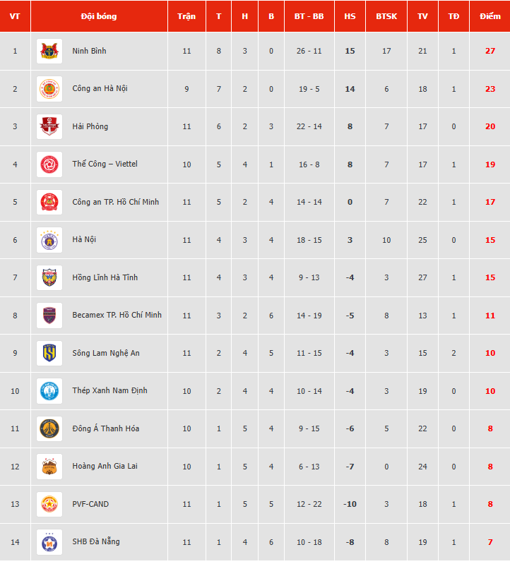 Bảng xếp hạng, lịch thi đấu vòng 12 V-League 2025/26