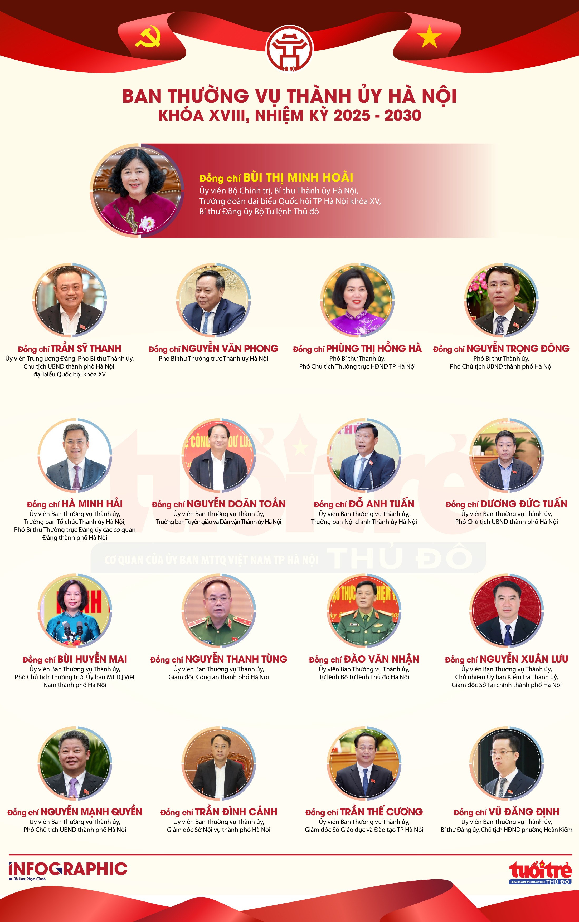Ban Thường vụ Thành ủy Hà Nội khóa XVIII, nhiệm kỳ 2025 - 2030