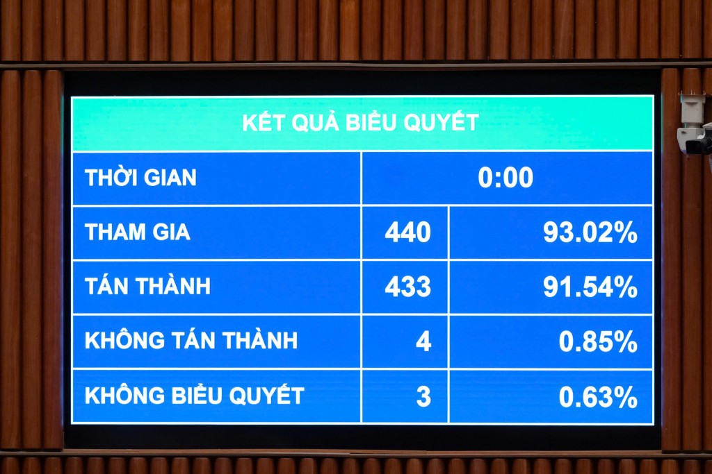 Quốc hội bấm nút thông qua 3 Luật trong lĩnh vực tư pháp