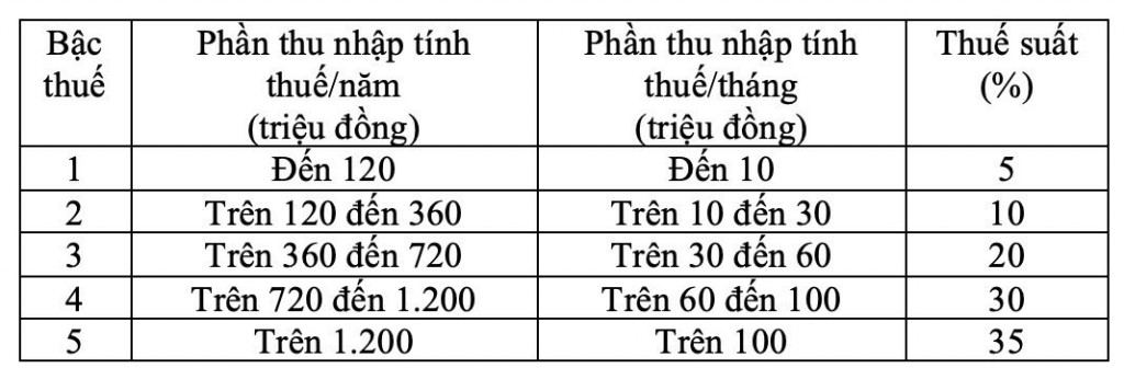 Áp thuế 35% đối với thu nhập trên 100 triệu đồng/tháng Áp thuế 35% đối với thu nhập trên 100 triệu đồng/tháng