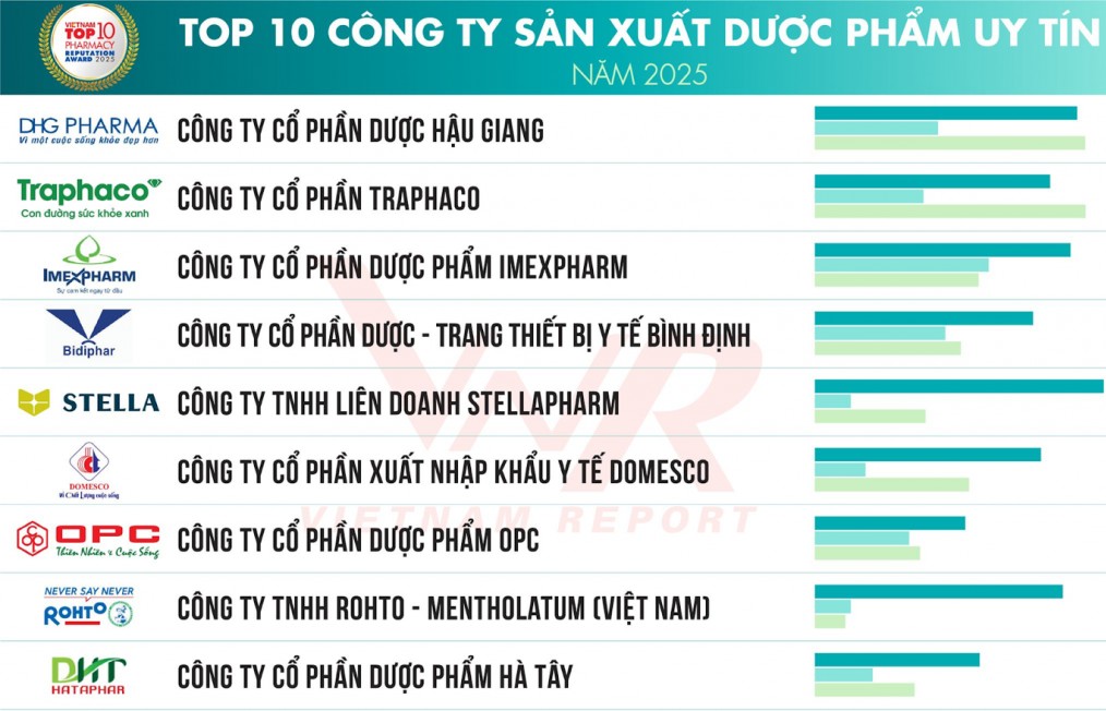 Dược Hà Tây lần thứ 9 vào top 10 Công ty sản xuất dược phẩm uy tín Việt Nam năm 2025