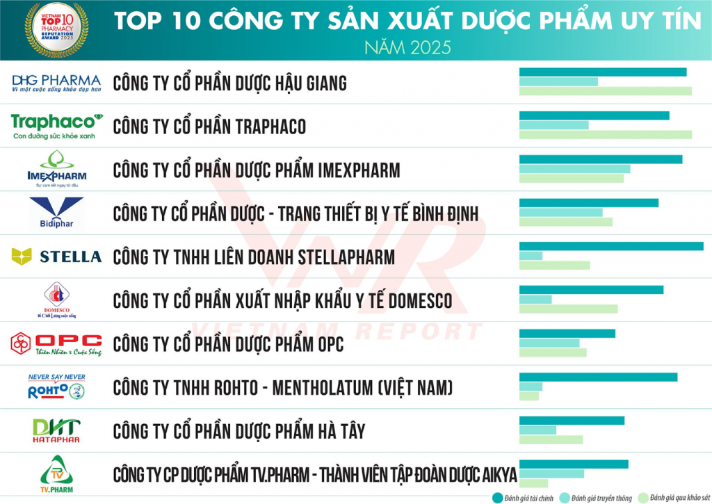 Công ty Cổ phần Dược phẩm Hà Tây lọt Top 10 Công ty sản xuất Dược phẩm Uy tín năm 2025