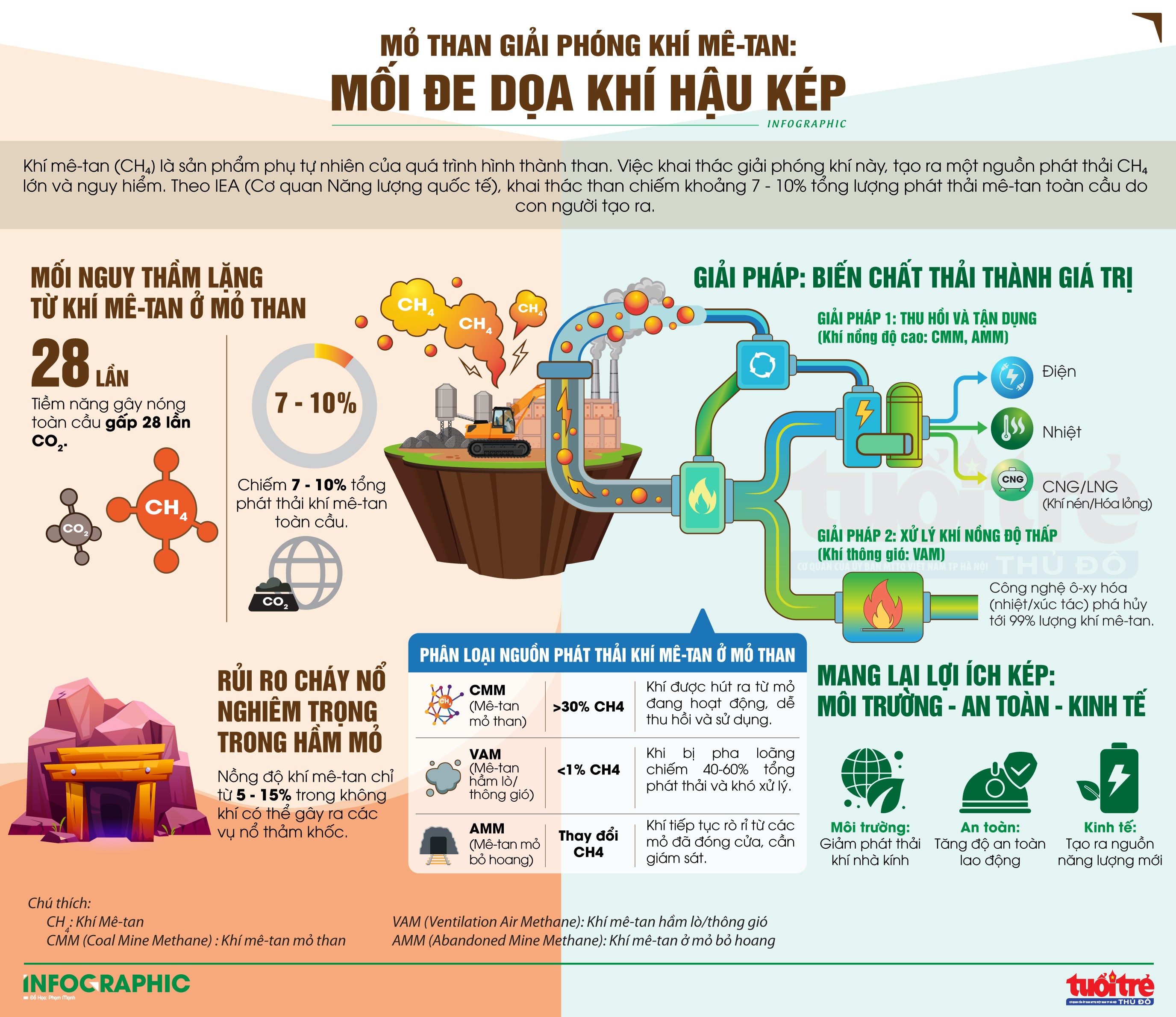 Mỏ than giải phóng khí mê-tan: Mối đe dọa khí hậu kép Mỏ than giải phóng khí mê-tan: Mối đe dọa khí hậu kép