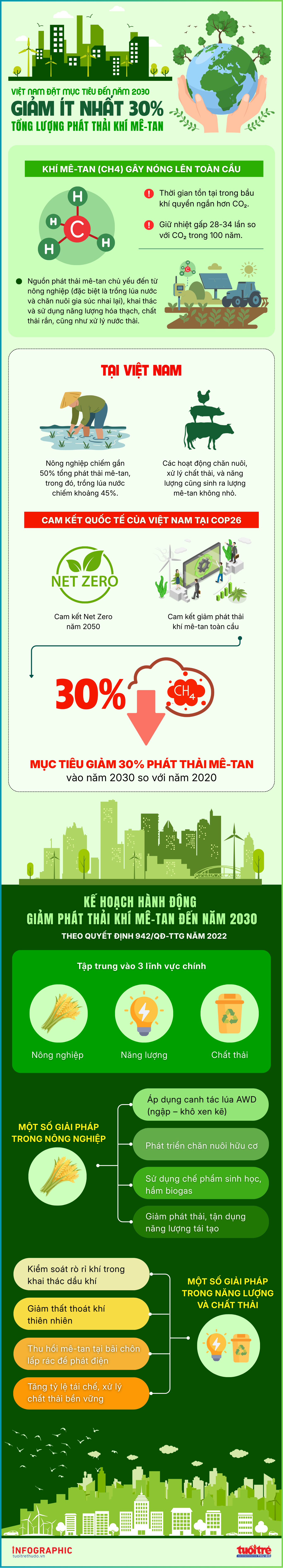 Việt Nam quyết tâm giảm 30% phát thải khí mê-tan đến năm 2030 Việt Nam quyết tâm giảm 30% phát thải khí mê-tan đến năm 2030