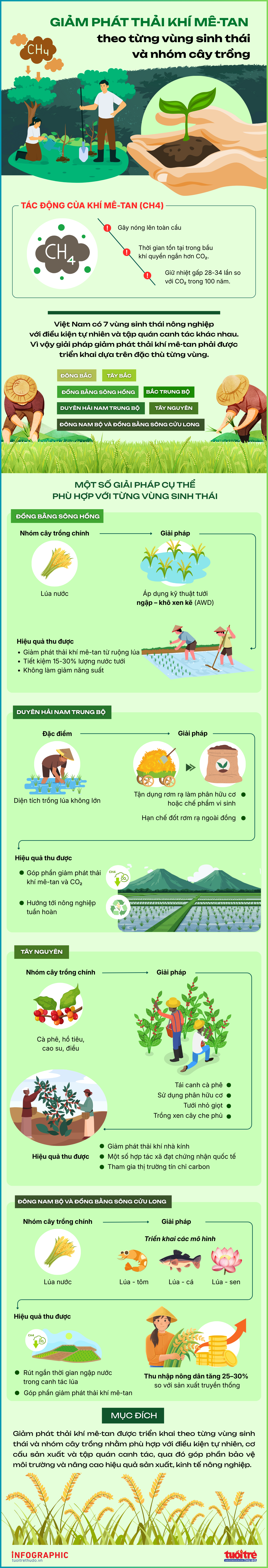 Giảm phát thải khí mê-tan theo từng vùng sinh thái nông nghiệp Giảm phát thải khí mê-tan theo từng vùng sinh thái nông nghiệp