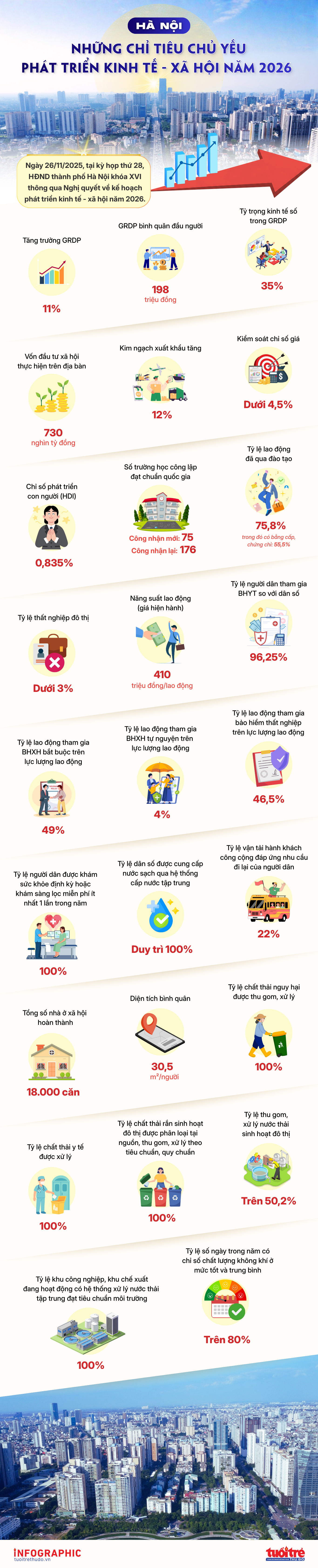 HàNội: Những chỉ tiêu chủ yếu phát triển kinh tế - xã hội năm 2026