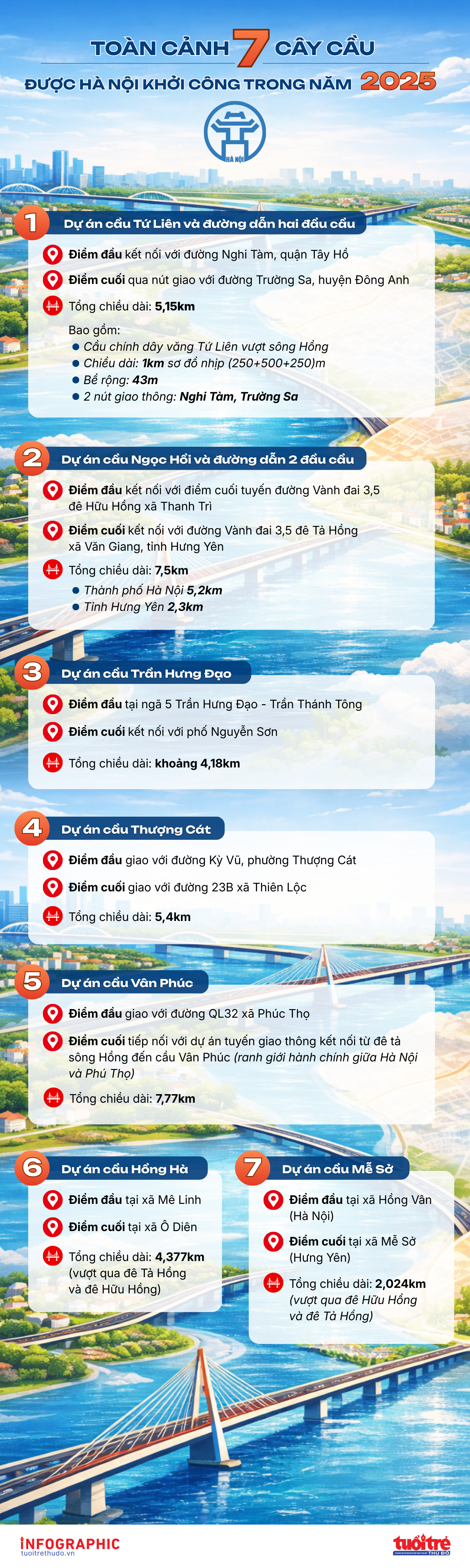 Toàn cảnh 7 cây cầu được Hà Nội khởi công trong năm 2025