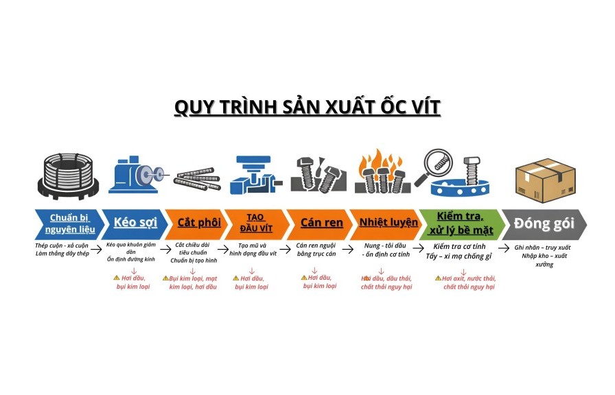 Giải phẫu toàn bộ dây chuyền sản xuất ốc vít tại Việt Nam