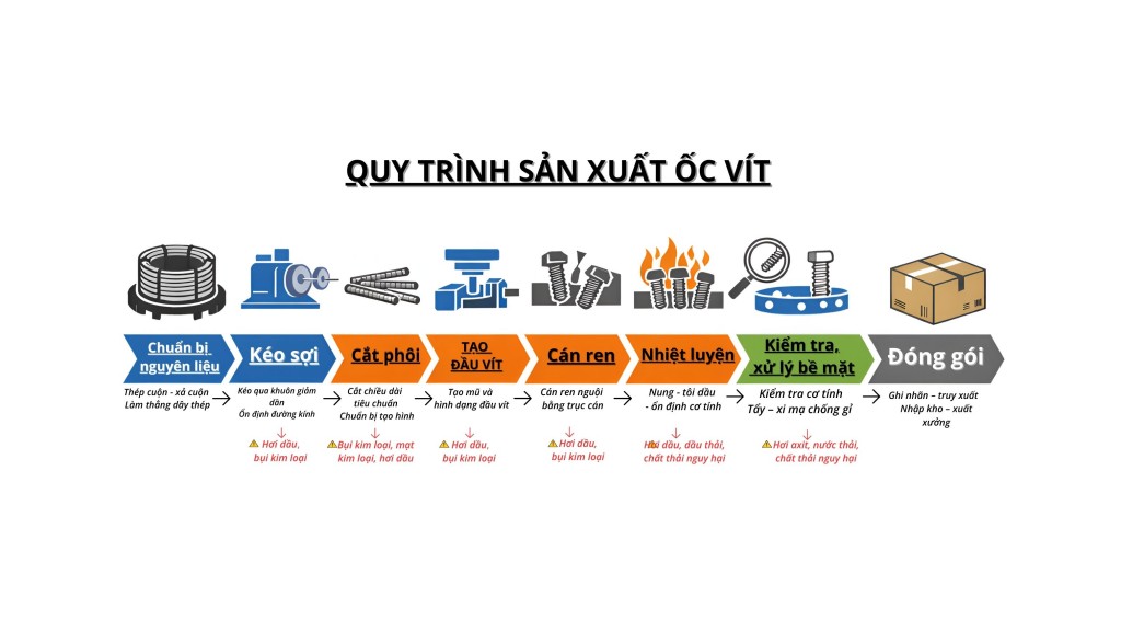 Giải phẫu toàn bộ dây chuyền sản xuất ốc vít tại Việt Nam