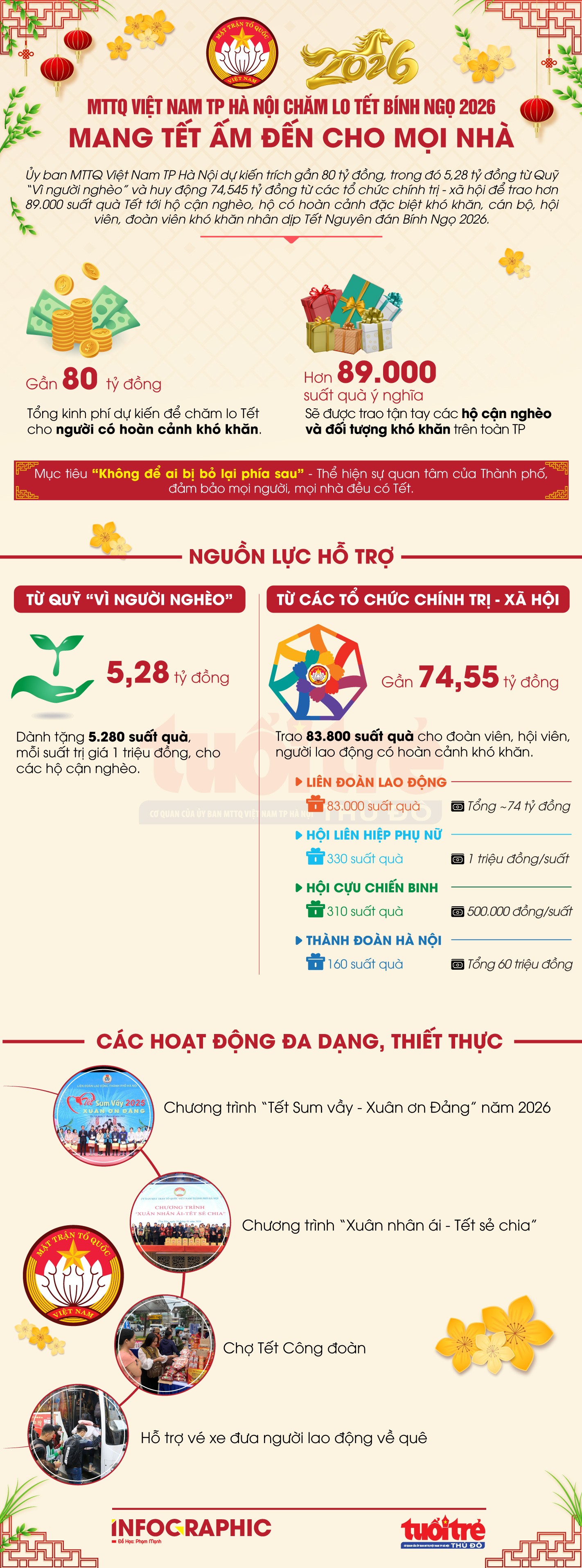 MTTQ Việt Nam TP Hà Nội: Mang tết ấm đến cho mọi nhà MTTQ Việt Nam TP Hà Nội: Mang Tết ấm đến cho mọi nhà