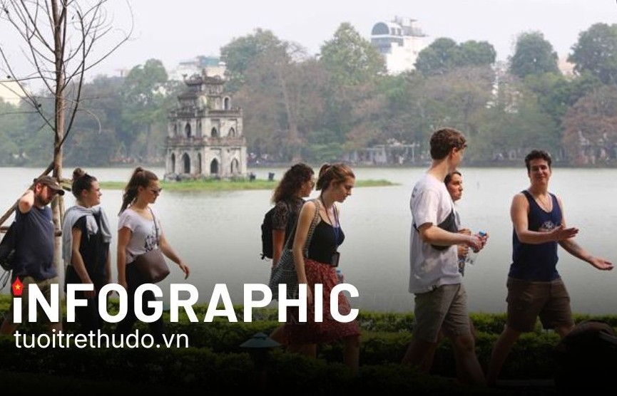 Hà Nội đón hơn 33 triệu lượt khách du lịch trong năm 2025