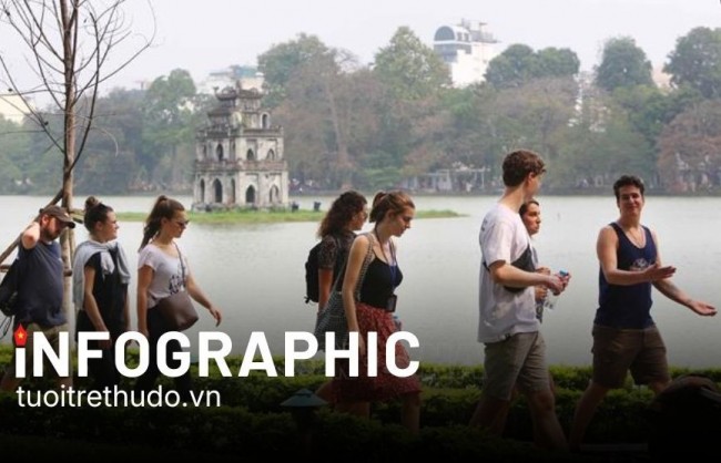 Hà Nội đón hơn 33 triệu lượt khách du lịch trong năm 2025