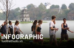 Hà Nội đón hơn 33 triệu lượt khách du lịch trong năm 2025