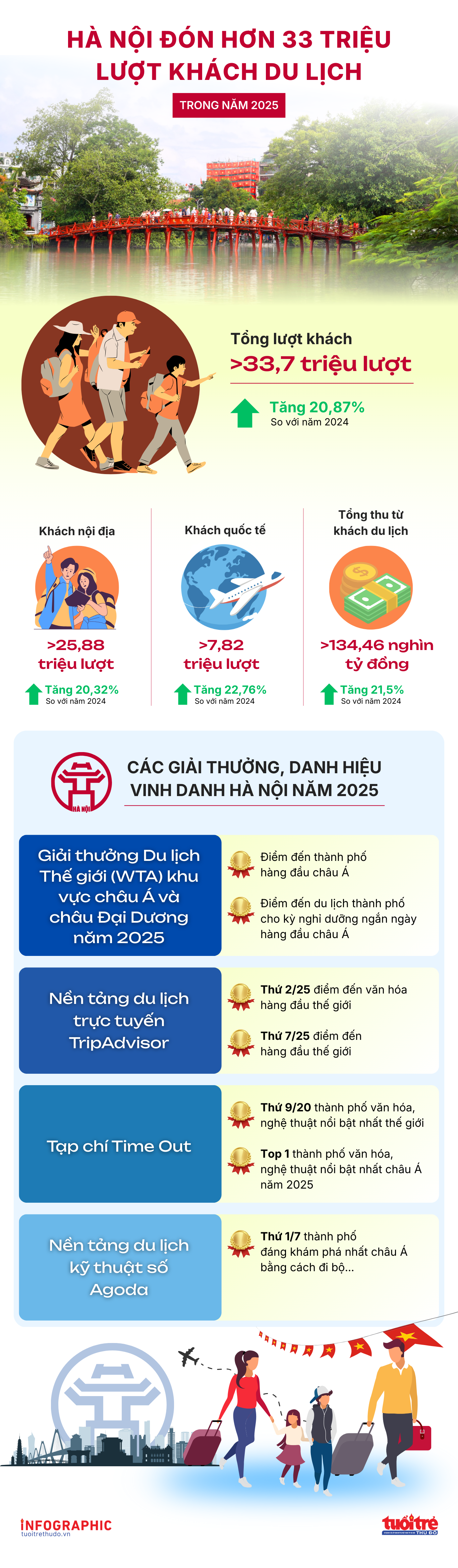 Hà Nội đón hơn 33 triệu lượt khách du lịch trong năm 2025