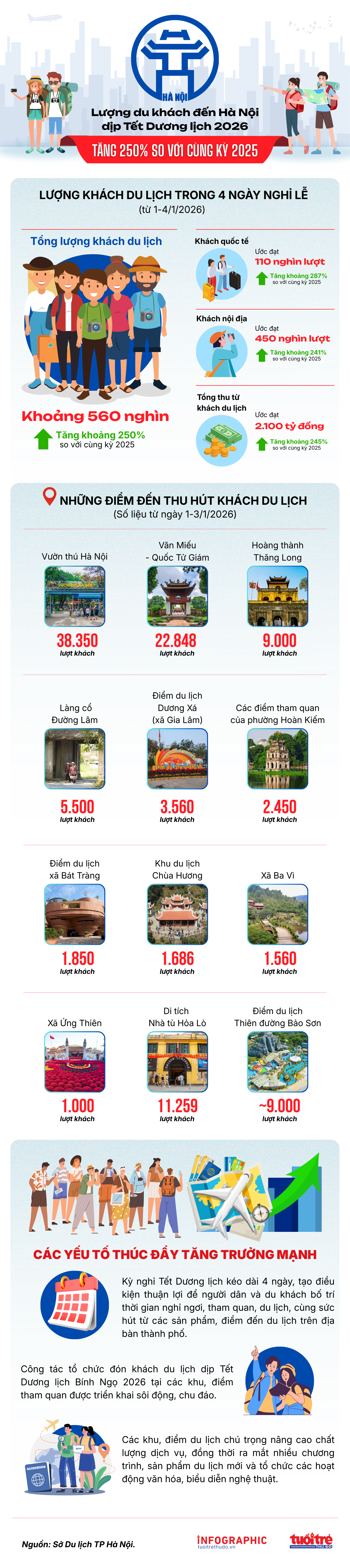 Hà Nội đón lượng khách du lịch kỷ lục dịp Tết Dương lịch 2026