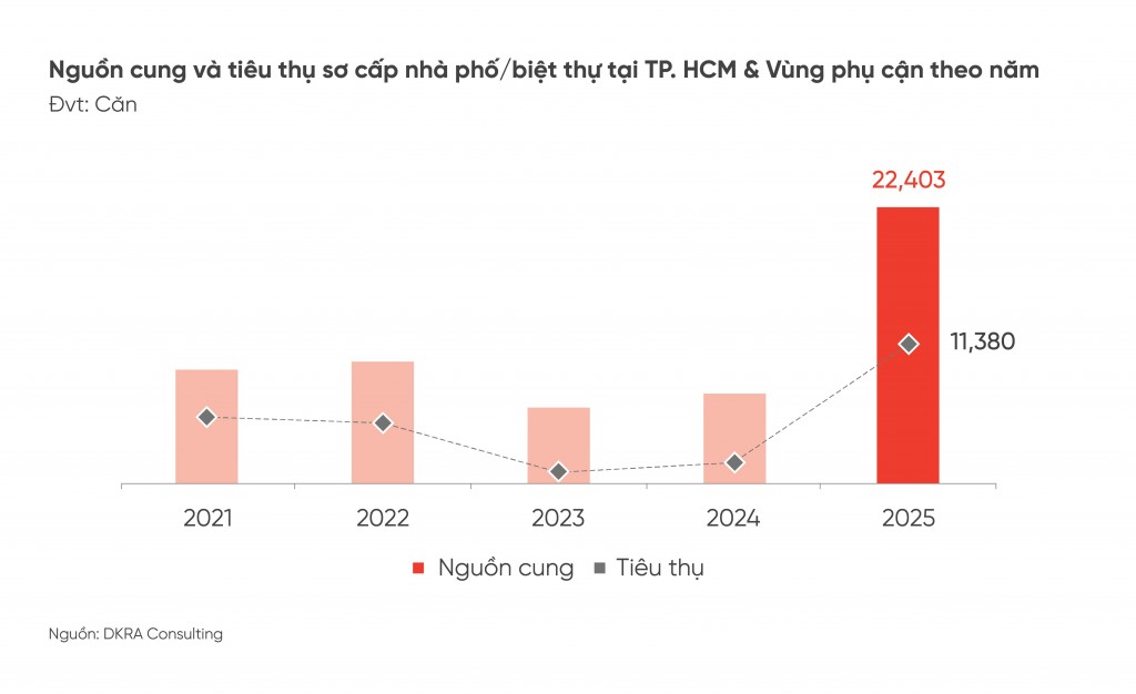 Hình 1 - Nguồn cung sơ cấp nhà phố, biệt thự tại TP. HCM & Vùng phụ cận năm 2025 ghi nhận đạt khoảng 11,380 căn. Hình 1 - Nguồn cung sơ cấp nhà phố, biệt thự tại TP. HCM & Vùng phụ cận năm 2025 ghi nhận đạt khoảng 11,380 căn.