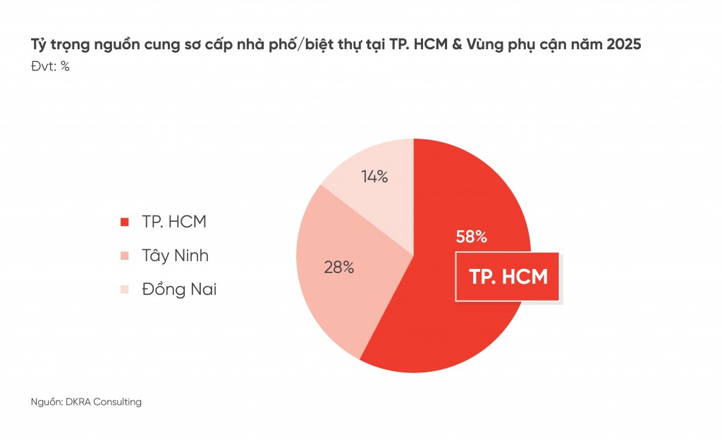 Hình 2 - TP. HCM tiếp tục là địa phương dẫn đầu nguồn cung sơ cấp nhà phố, biệt thự năm 2025 với 58% Hình 2 - TP. HCM tiếp tục là địa phương dẫn đầu nguồn cung sơ cấp nhà phố, biệt thự năm 2025 với 58%